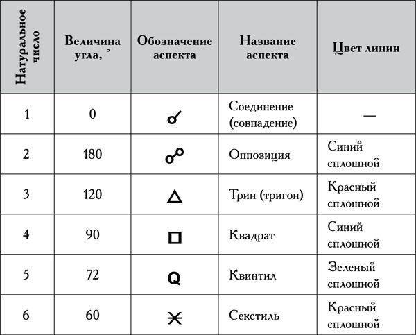 Натальная астрология