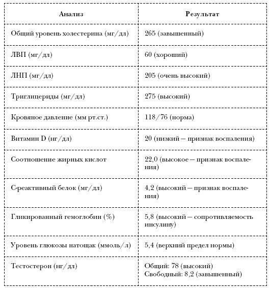 Омни диета