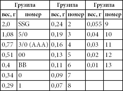 500 советов рыболову