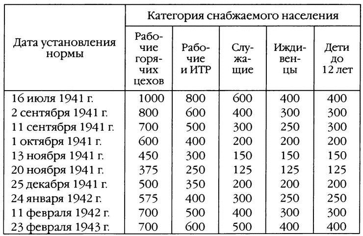 Повседневная жизнь блокадного Ленинграда