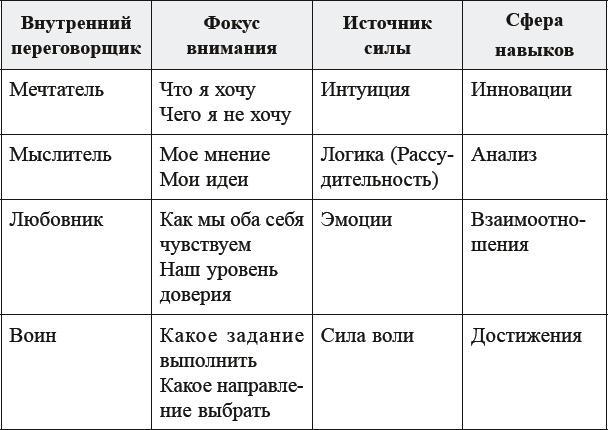 Как договориться с самим собой