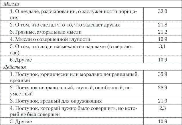 Психология совести. Вина, стыд, раскаяние