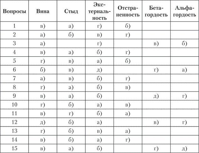 Психология совести. Вина, стыд, раскаяние