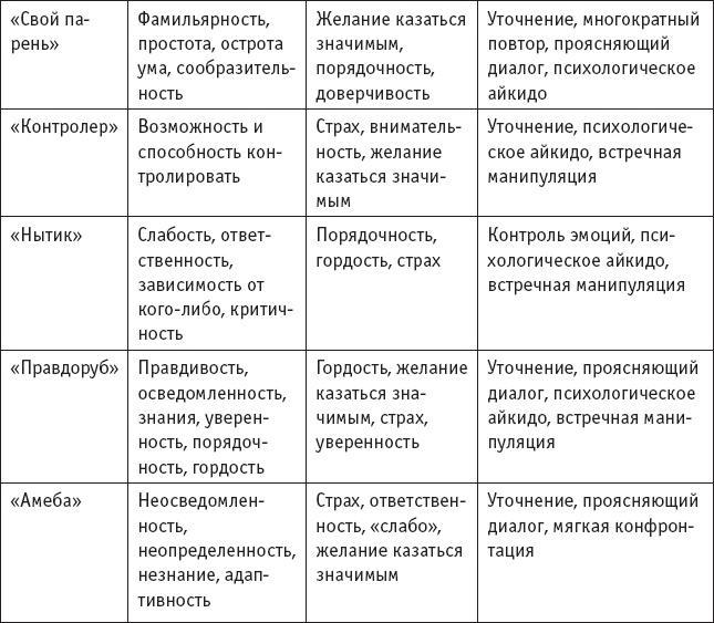 Игры, в которые играют… Мастерство манипуляций