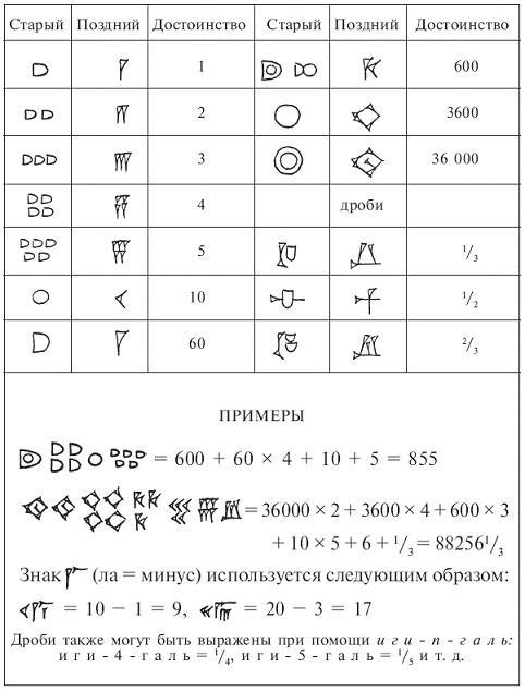 Шумеры. Первая цивилизация на Земле