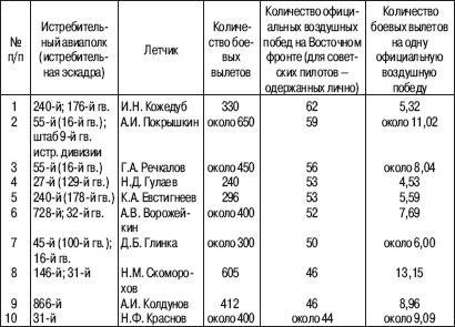 «Соколы», умытые кровью. Почему советские ВВС воевали хуже Люфтваффе?