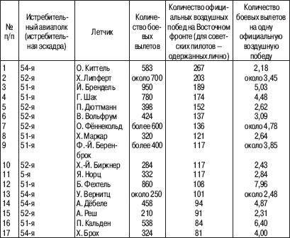 «Соколы», умытые кровью. Почему советские ВВС воевали хуже Люфтваффе?