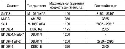 «Соколы», умытые кровью. Почему советские ВВС воевали хуже Люфтваффе?