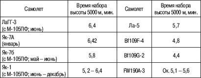 «Соколы», умытые кровью. Почему советские ВВС воевали хуже Люфтваффе?