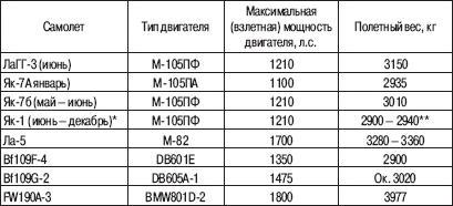 «Соколы», умытые кровью. Почему советские ВВС воевали хуже Люфтваффе?