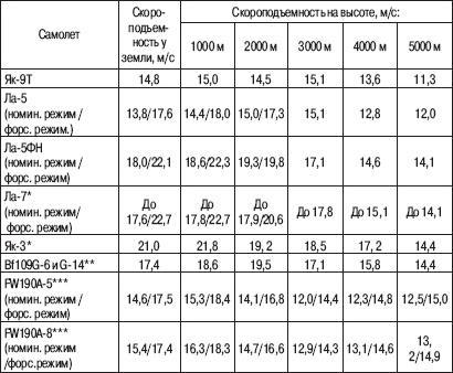 «Соколы», умытые кровью. Почему советские ВВС воевали хуже Люфтваффе?