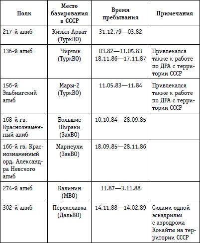 Выжженное небо Афгана. Боевая авиация в Афганской войне