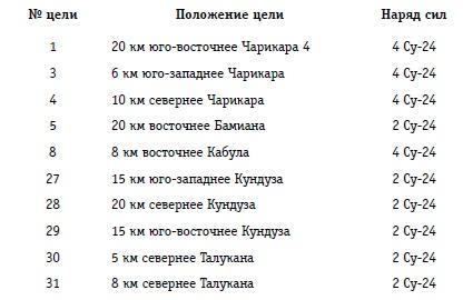 Выжженное небо Афгана. Боевая авиация в Афганской войне