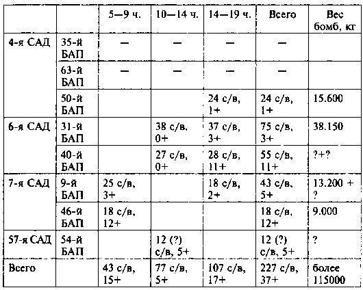 Другая хронология катастрофы 1941. Падение «сталинских соколов»