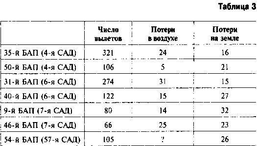 Другая хронология катастрофы 1941. Падение «сталинских соколов»