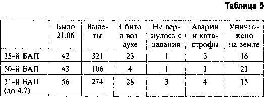 Другая хронология катастрофы 1941. Падение «сталинских соколов»