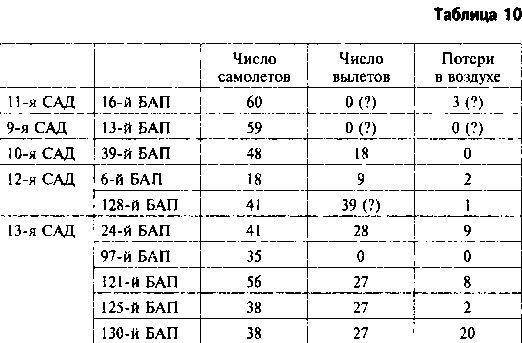 Другая хронология катастрофы 1941. Падение «сталинских соколов»