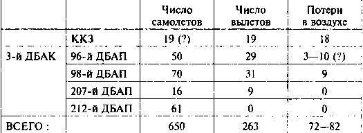 Другая хронология катастрофы 1941. Падение «сталинских соколов»