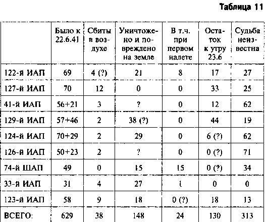 Другая хронология катастрофы 1941. Падение «сталинских соколов»