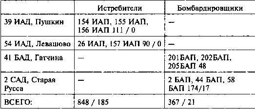 Другая хронология катастрофы 1941. Падение «сталинских соколов»