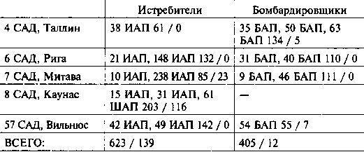 Другая хронология катастрофы 1941. Падение «сталинских соколов»