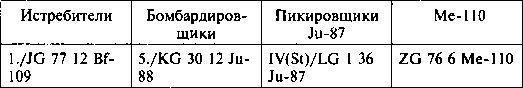 Другая хронология катастрофы 1941. Падение «сталинских соколов»