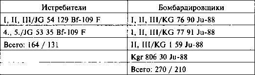 Другая хронология катастрофы 1941. Падение «сталинских соколов»