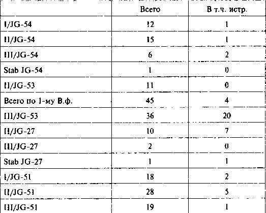 Другая хронология катастрофы 1941. Падение «сталинских соколов»