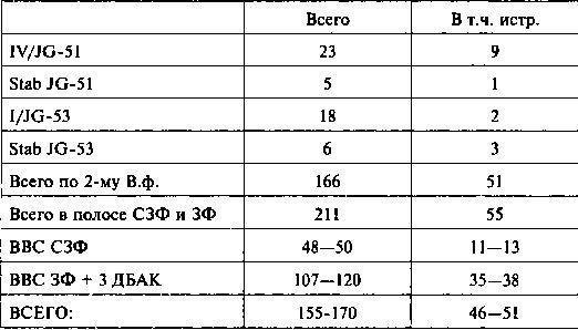 Другая хронология катастрофы 1941. Падение «сталинских соколов»