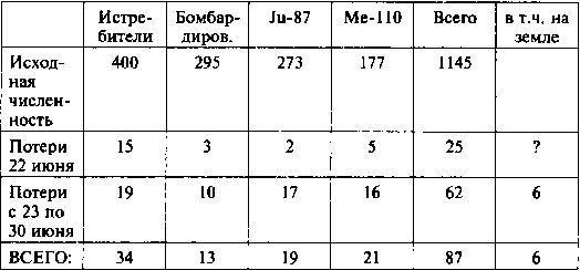 Другая хронология катастрофы 1941. Падение «сталинских соколов»