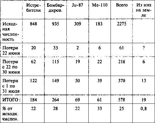 Другая хронология катастрофы 1941. Падение «сталинских соколов»