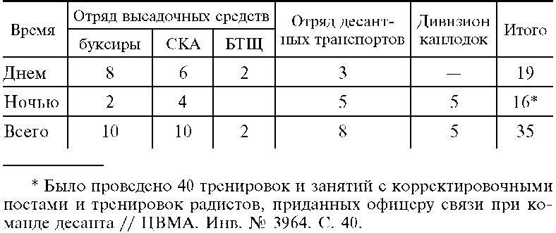 Морские десантные операции вооруженных сил СССР. Морская пехота в довоенный период и в годы Великой Отечественной войны. 1918-1945