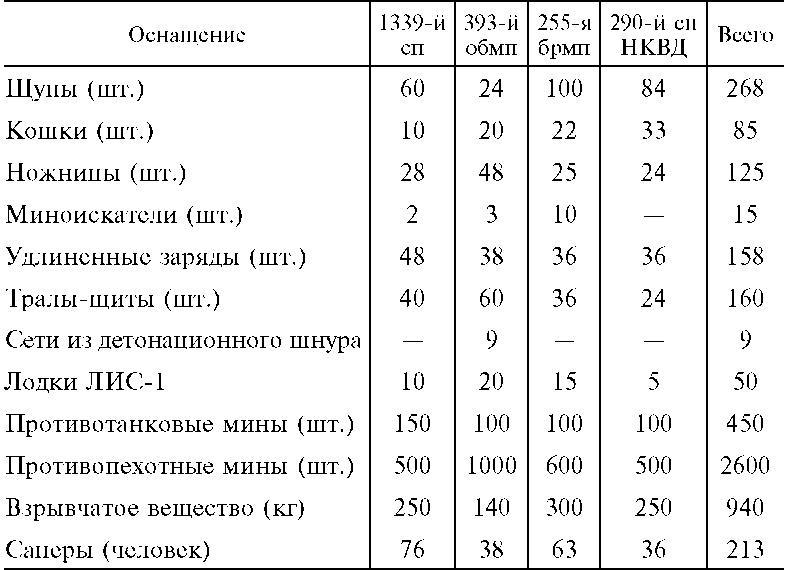 Морские десантные операции вооруженных сил СССР. Морская пехота в довоенный период и в годы Великой Отечественной войны. 1918-1945