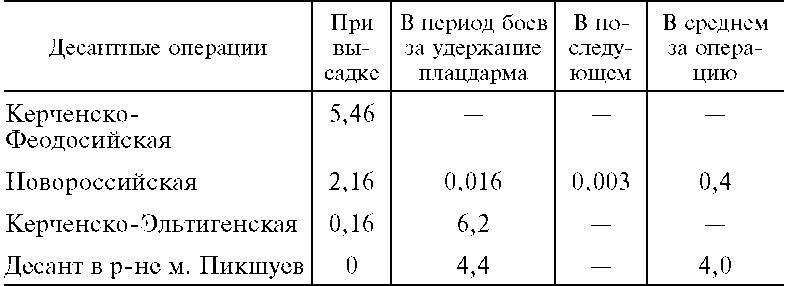 Морские десантные операции вооруженных сил СССР. Морская пехота в довоенный период и в годы Великой Отечественной войны. 1918-1945