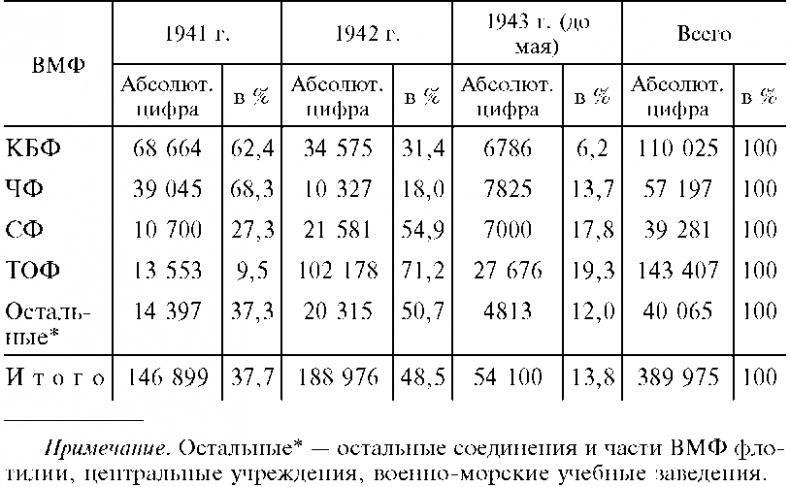 Морские десантные операции вооруженных сил СССР. Морская пехота в довоенный период и в годы Великой Отечественной войны. 1918-1945