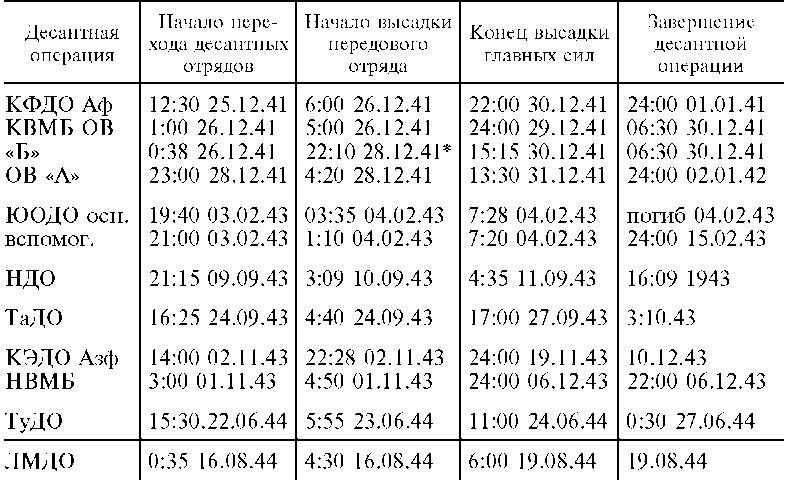 Морские десантные операции вооруженных сил СССР. Морская пехота в довоенный период и в годы Великой Отечественной войны. 1918-1945