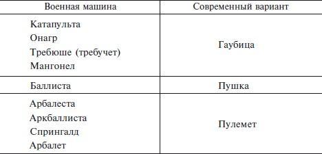 Эволюция оружия. От каменной дубинки до гаубицы