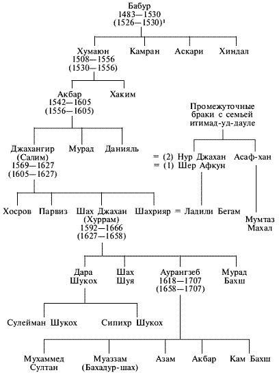 Великие Моголы. Потомки Чингисхана и Тамерлана