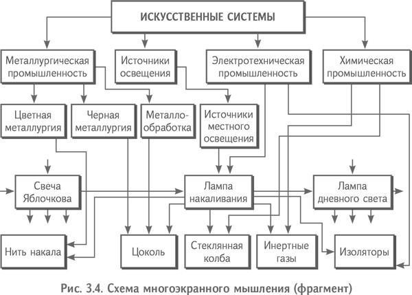 Технология творческого мышления