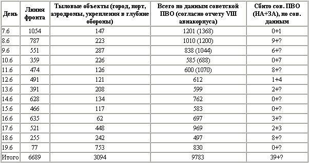 Воздушная битва за Севастополь. 1941-1942