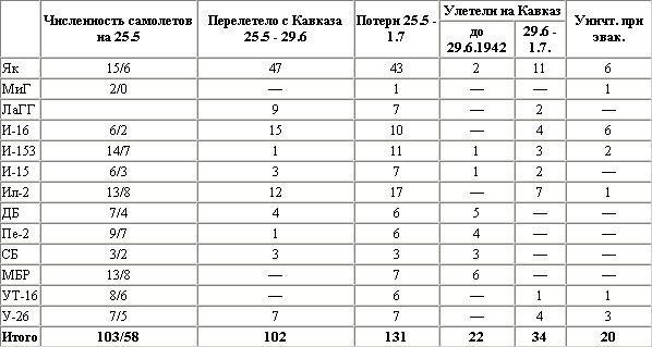 Воздушная битва за Севастополь. 1941-1942