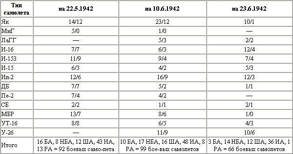 Воздушная битва за Севастополь. 1941-1942