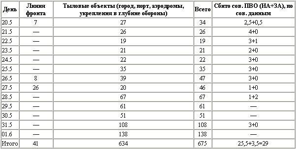 Воздушная битва за Севастополь. 1941-1942