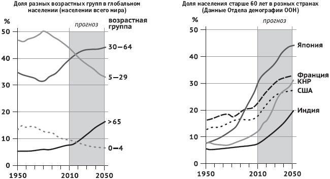 Питание и долголетие