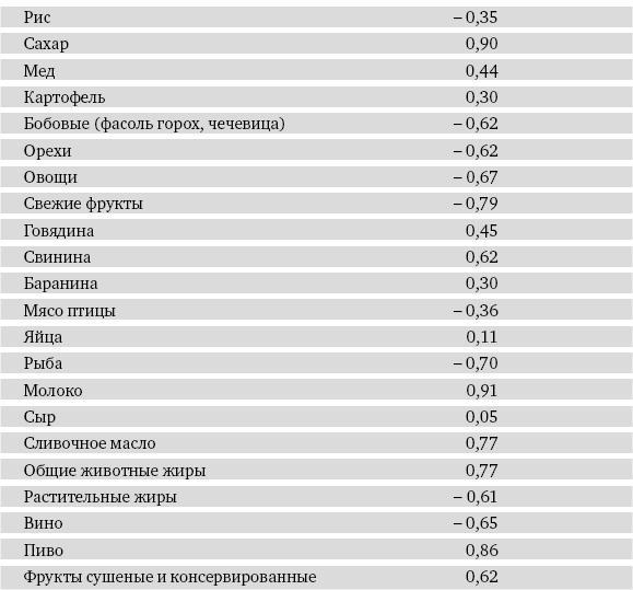 Питание и долголетие