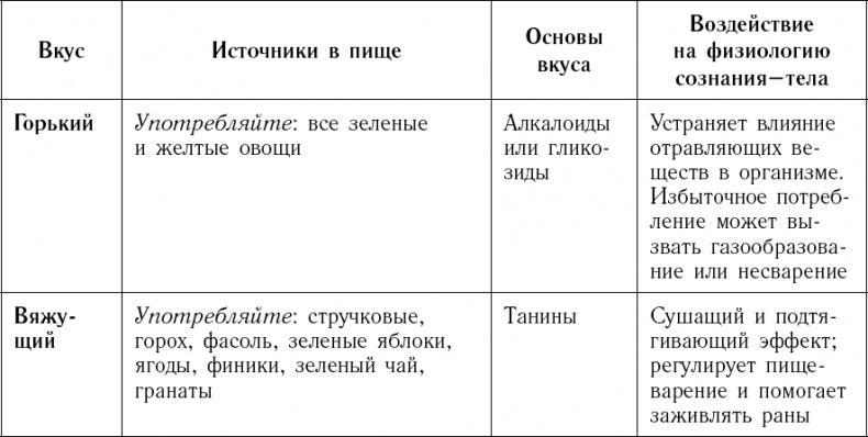 Питание по интуиции без правил и диет. Революционный метод Чопры