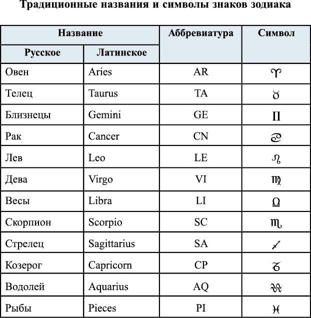 Астрология. Алгоритм тайного знания