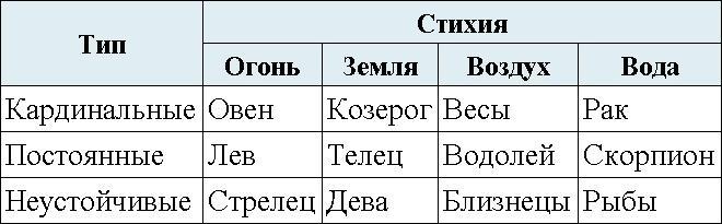 Астрология. Алгоритм тайного знания