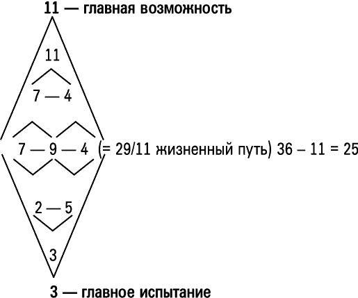 Нумерология - путь самопознания. Руководство для начинающих