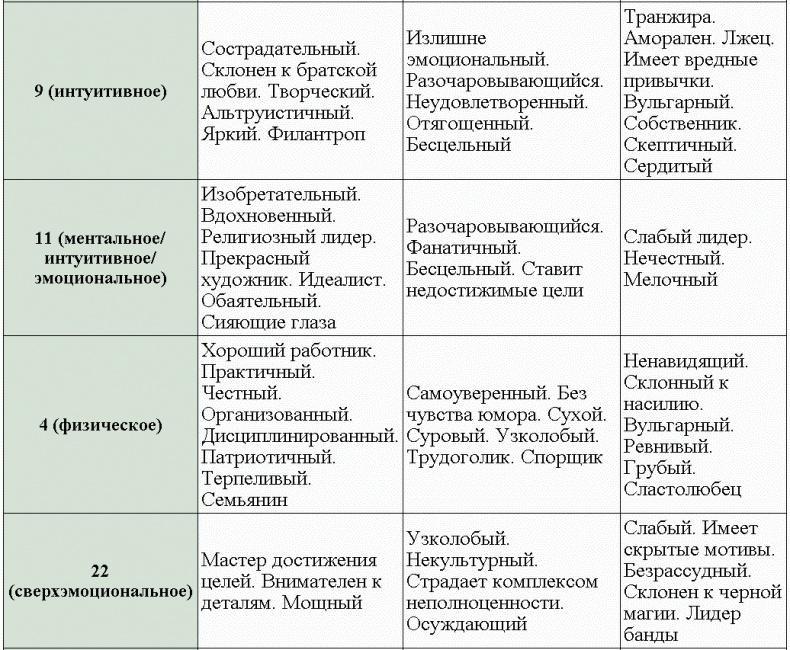 Нумерология - путь самопознания. Руководство для начинающих